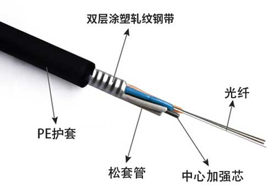 解碼8芯光纜、層絞式及GYTS-24B1.3光纖型號(hào)的含義與對(duì)比