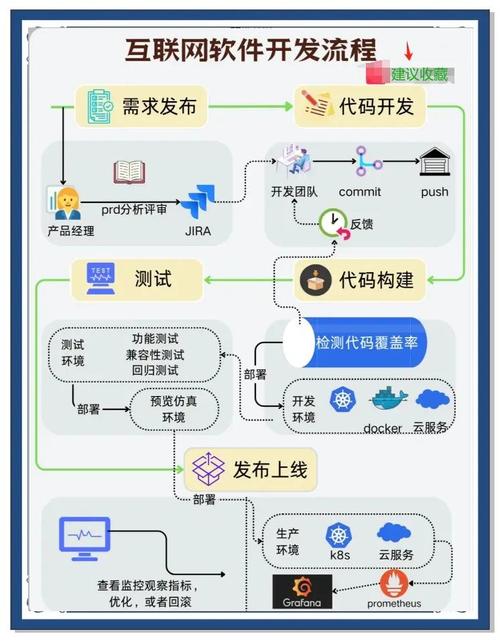 一圖搞懂互聯網軟件開發全流程 
